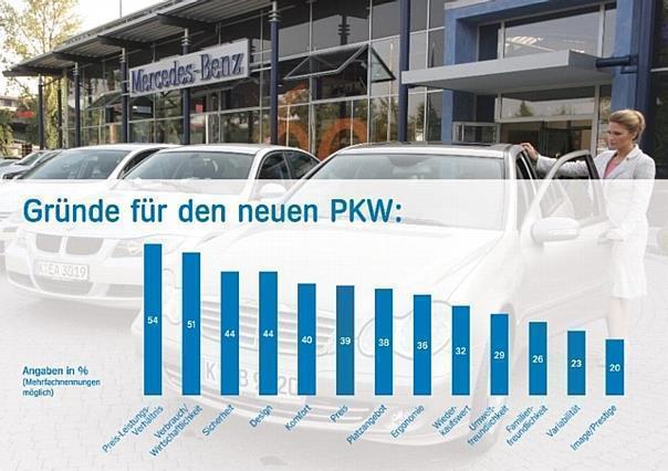 Die Aral-Studie Trends beim Autokauf 2007. Foto: Aral/Auto-Reporter